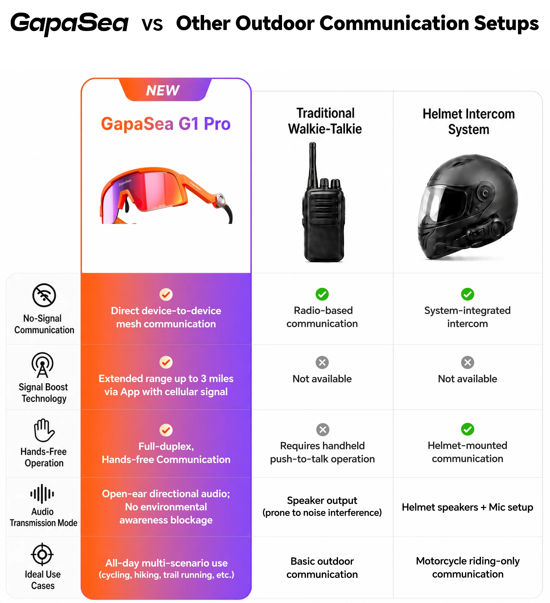 GapaSea vs 其他户外通讯方案
